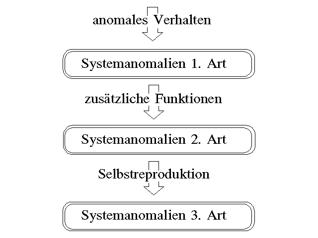 [Klassifikation von Systemanomalien]