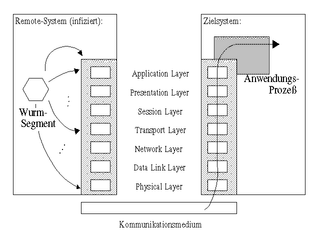 [Repraesentation im OSI-Referenzmodell]